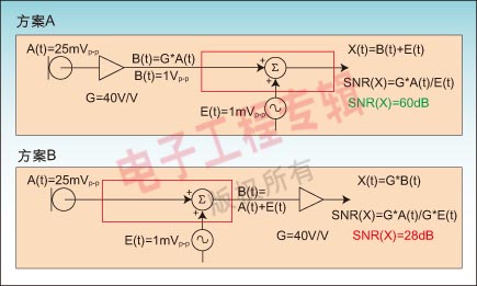 图1：放大器位于不同位置将产生不同的信噪比。
