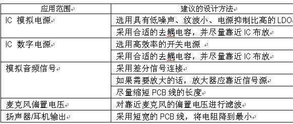 表1：推荐的系统设计方法总结一览表。