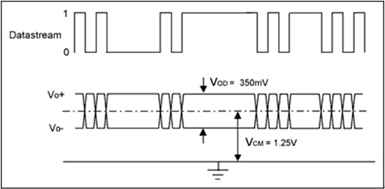 图2：LVDS信号的共模和差模。