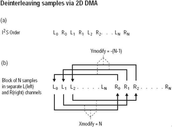 图1：N个采样的数据块分离为L(左)和R(右)通道