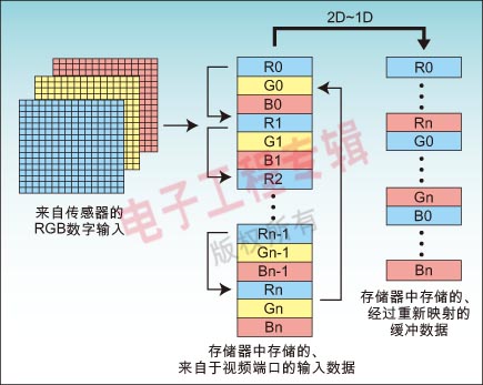 图2 通过2D DMA来分离间插在一起的数据。