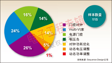 图1：设计人员正在使用电压岛、电源门控和其他功率控制技巧。