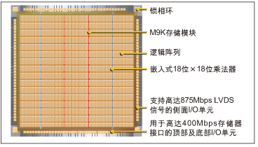 图：Cyclone III的平面设计图。