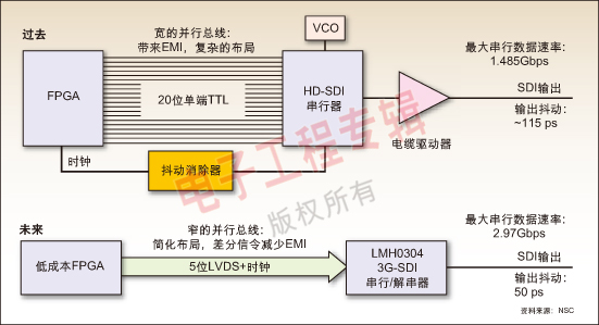 图：SDI板布局的前后对比。