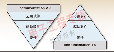 F1：仪器技术1.0与仪器技术2.0比较