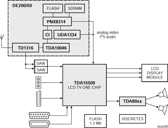 图5：仅支持DVB-T接收的50-60 Hz LCD DTV解决方案TV505D 