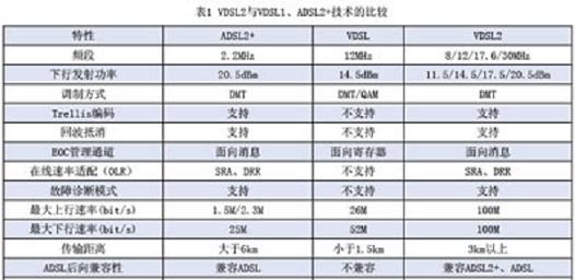 ADSL/VDSL/VDSL2技术比较