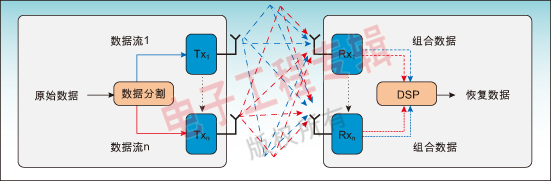 图1：MIMO技术模型。