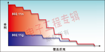 图3：802.11技术标准的发展进程。