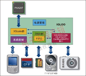 图1：Actel IGLOO系列采用了Flash*Freeze技术，允许器件进入和退出超低功耗模式。