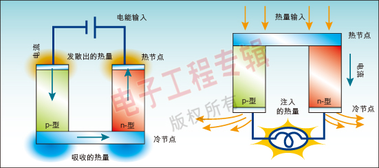 图1：基于帕尔帖效应用作TEC(左)和基于赛贝克效应用作TEG(右)的PN结原理图。