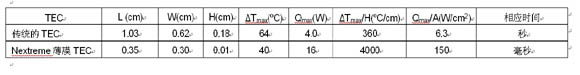 表1：传统TEC和薄膜TEC的室温性能比较。