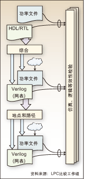 CPF、UPF传递功率设计意图。