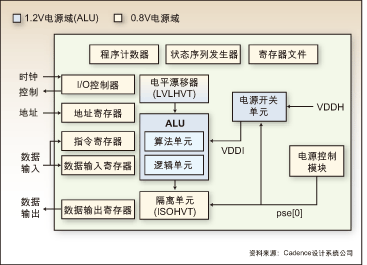 以CPF格式设计的CPU，其ALU在不使用的状态下可以被关闭以节省功耗