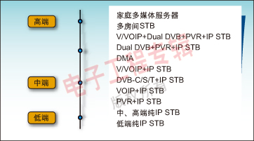 图1：IP-STB集成应遵循的准则(来源：NXP半导体)。