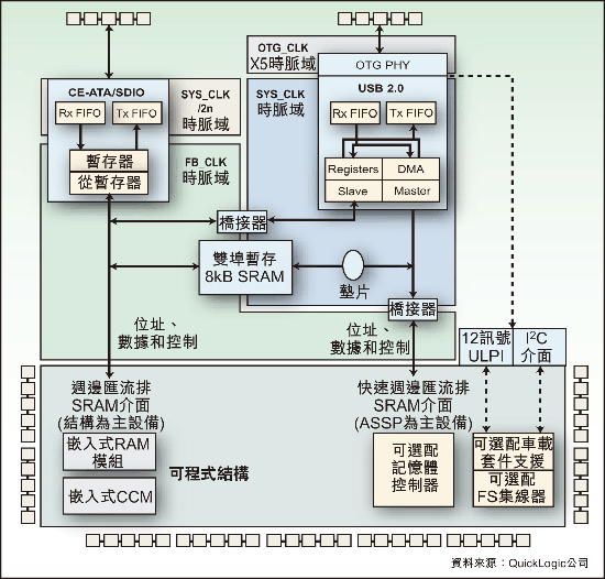 图：可编程的ArcticLink集成了众多构建模块，支持多种通信和外设接口。