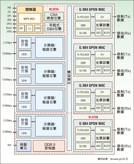 图：BL3458集成了4个信道，还包含串行解串器和突发模式时钟/数据恢复单元。