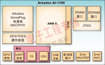 图1：Arkados AI-1100系统级芯片(SoC)