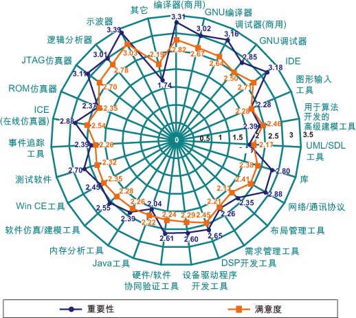 图5：不同工具的重要性及工程师满意程度。