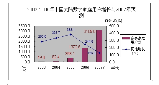 图1：2003-2006年中国大陆数字家庭用户增长与2007年预测。