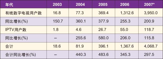 表3  中国大陆数字电视用户量增长与预测     (单位:万户)