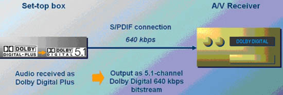 图2a：从机顶盒或光盘播放机到一台A/V接收机的S/PDIF连接要求杜比数字加码流被转换成一个640kbps 的杜比数字比特流。