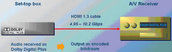图2b：机顶盒上的HDMI接口使得全杜比数字加码流能够直接传输。