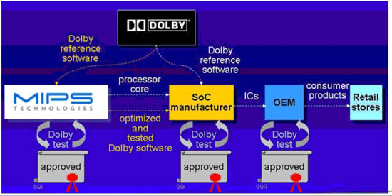 图3：采用MIPS优化代码可为杜比数字加系统芯片和设备的研发和核准过程节约数月的时间。