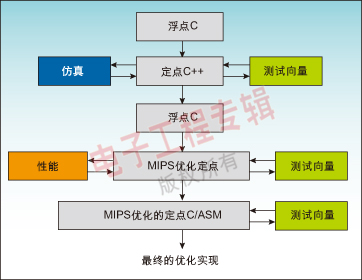 图4：将浮点杜比代码转换成高度优化的定点MIP32代码的流程。