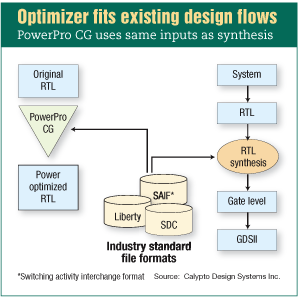 图：PowerPro CG采用和综合工具相同的输入，适合现有的设计流程。