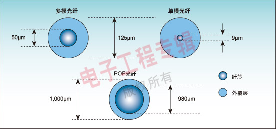 图1：单模、多模和POF光纤的纤芯/覆层直径比较。