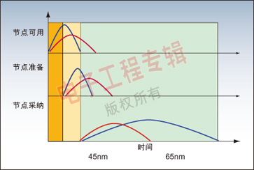 图1：在向45nm的转换过程中，节点可用、节点准备和节点采纳的实现已变得极其复杂。