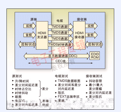 图1：HDMI最小化传输差分信号(TMDS)的逻辑连接以及CTS规范所要求的核心测试。