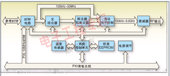 图1：NI公司PXI-565x系列射频信号发生器原理方框图。