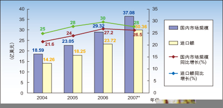 图1：2004-2006年中国大陆传感器需求与进口增长及2007年预测。