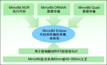 图1：MirrorBit Eclipse架构图。