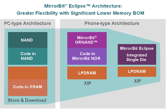 图2：MirrorBit Eclipse构架：更具灵活性且显著降低存储BOM成本。