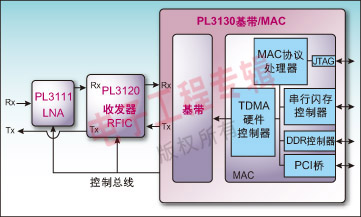 图3：CWave UWB芯片组系统框图。