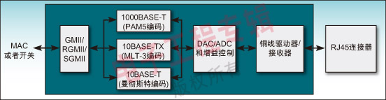 图1：10/100/1000BASE-T铜介质PHY。