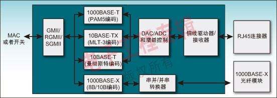 图2：第一代双介质PHY。