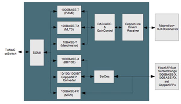 图3：具有六个以太网接口的Vitesse VSC8658双介质以太网PHY。