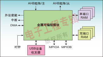 图3：金属可编程块接口。