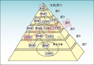 图1：层叠星形拓扑结构的内部物理连接。