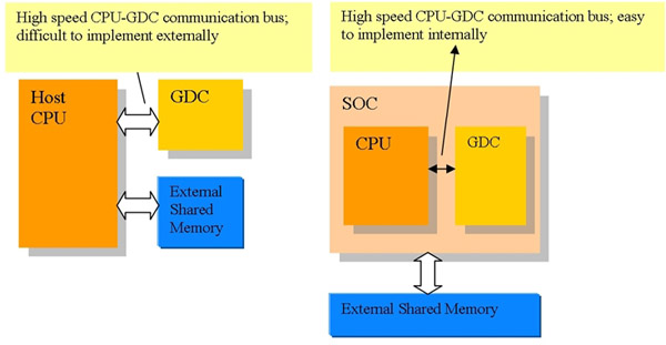 图3：外部和内部CPU-GDC通信的比较。