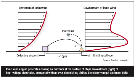 离子风引擎在芯片表面生成冷却的气流。