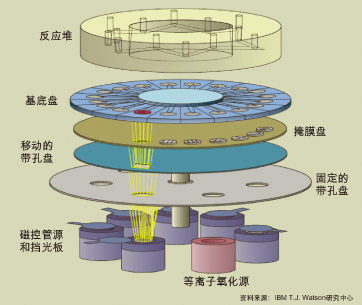 图：第二代IBM Almaden多层喷射沉积系统中包含等离子氧化源，具备金属掩膜功能。该系统用于磁隧道结结构工程。