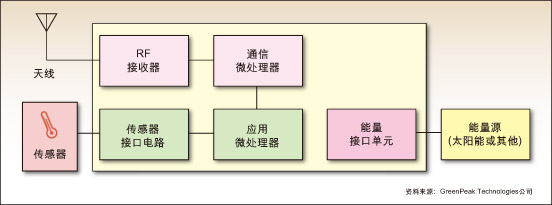 图：GreenPeak Technologies在最大化系统集成度的同时减少了功耗、复杂性、尺寸以及成本。