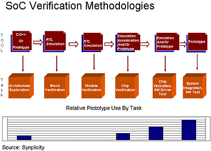 图1：SoC验证方法论的主要相关任务以及在每项任务范围内原型设计的使用率。
