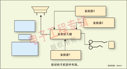 图1：较好的手机部件布局