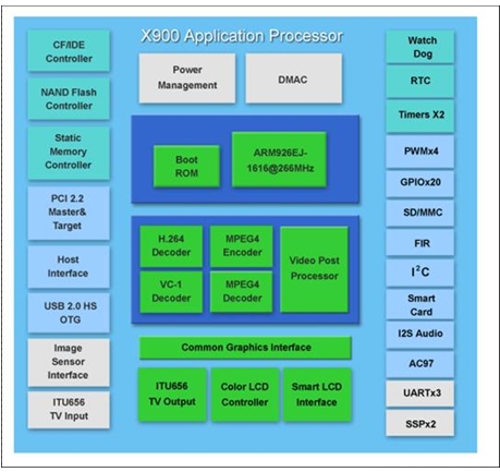 图1：X900的功能结构图